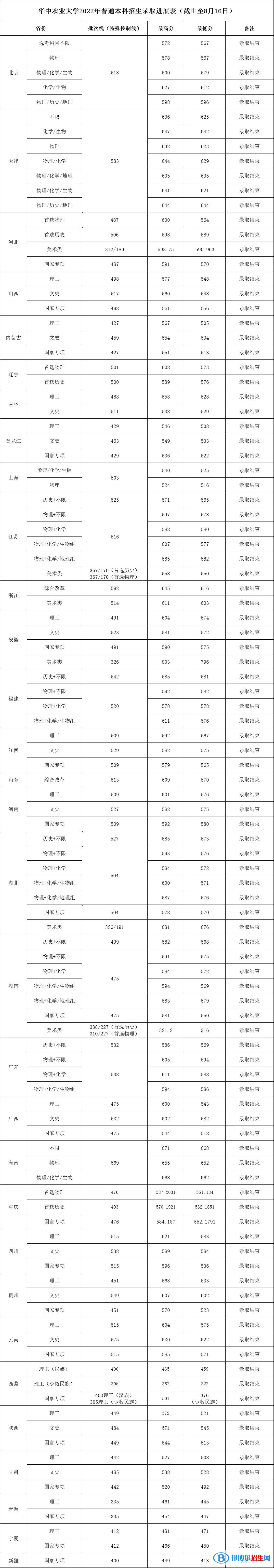 2022華中農(nóng)業(yè)大學錄取分數(shù)線一覽表（含2020-2021歷年）