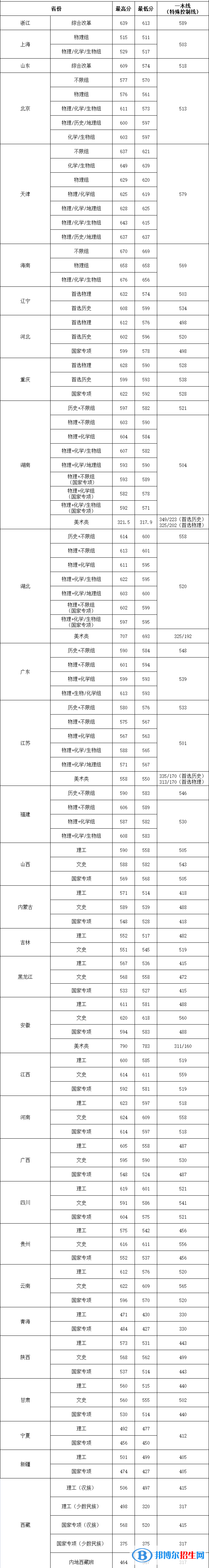 2022華中農(nóng)業(yè)大學錄取分數(shù)線一覽表（含2020-2021歷年）