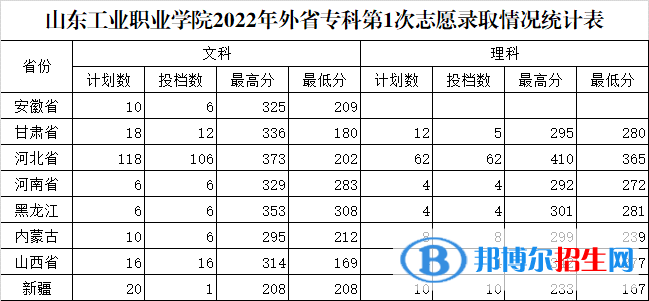 山東工業(yè)職業(yè)學院2022年各個專業(yè)錄取分數(shù)線匯總