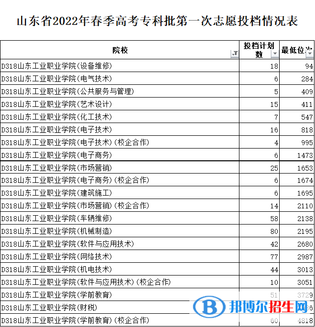 山東工業(yè)職業(yè)學院2022年各個專業(yè)錄取分數(shù)線匯總