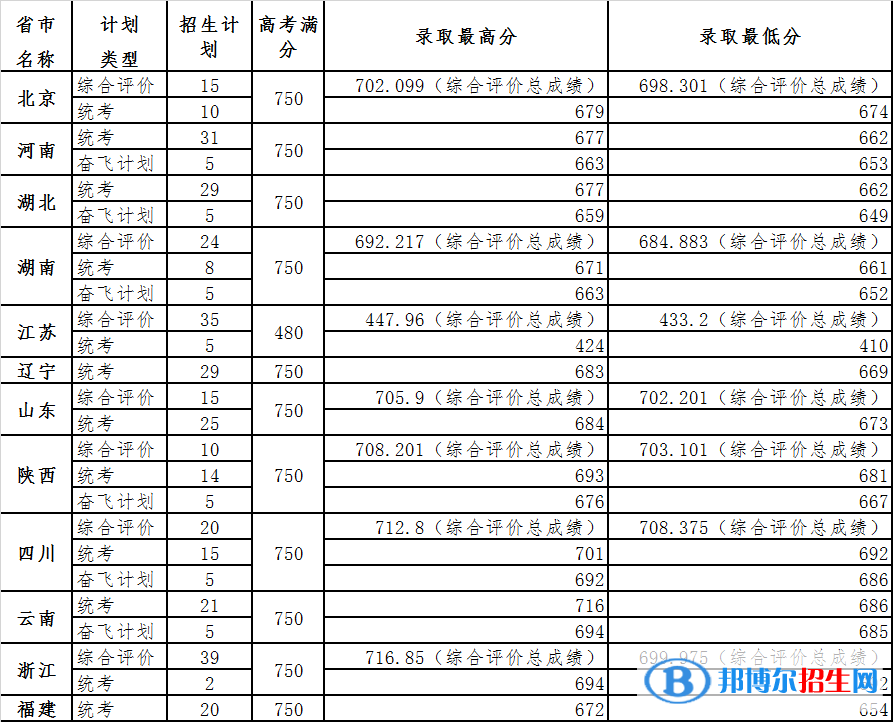 2022中國科學(xué)院大學(xué)錄取分?jǐn)?shù)線一覽表（含2020-2021歷年）