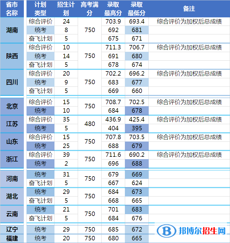 2022中國科學(xué)院大學(xué)錄取分?jǐn)?shù)線一覽表（含2020-2021歷年）