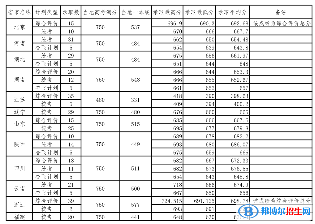 2022中國科學(xué)院大學(xué)錄取分?jǐn)?shù)線一覽表（含2020-2021歷年）