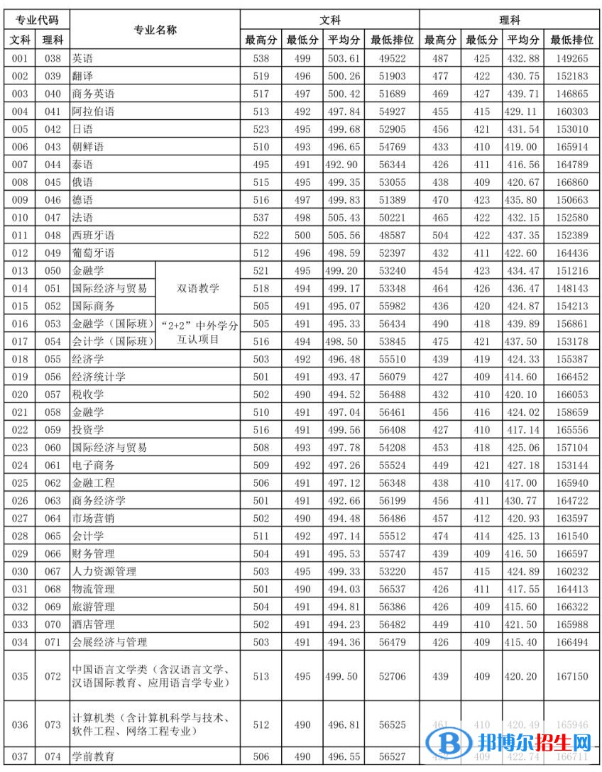 2022廣東外語(yǔ)外貿(mào)大學(xué)南國(guó)商學(xué)院錄取分?jǐn)?shù)線一覽表（含2020-2021歷年）