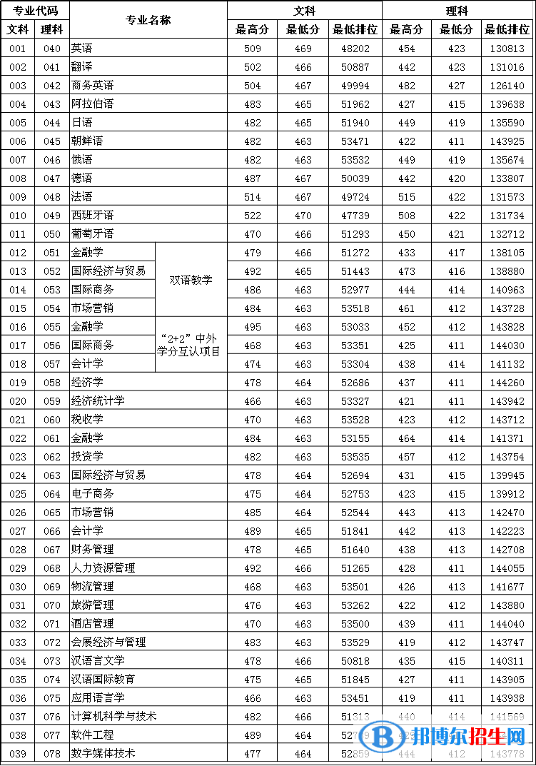 2022廣東外語(yǔ)外貿(mào)大學(xué)南國(guó)商學(xué)院錄取分?jǐn)?shù)線一覽表（含2020-2021歷年）