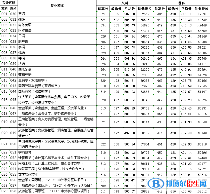 2022廣東外語(yǔ)外貿(mào)大學(xué)南國(guó)商學(xué)院錄取分?jǐn)?shù)線一覽表（含2020-2021歷年）