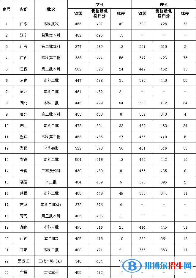 2022廣東外語(yǔ)外貿(mào)大學(xué)南國(guó)商學(xué)院錄取分?jǐn)?shù)線一覽表（含2020-2021歷年）