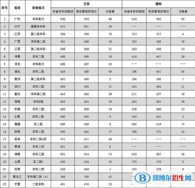 2022廣東外語(yǔ)外貿(mào)大學(xué)南國(guó)商學(xué)院錄取分?jǐn)?shù)線一覽表（含2020-2021歷年）