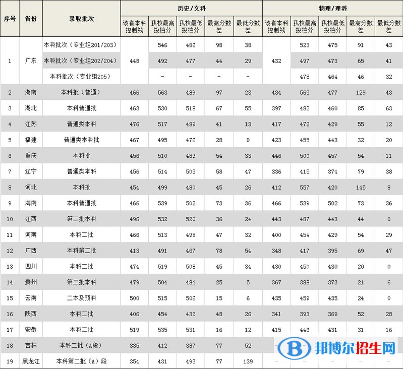 2022廣東外語(yǔ)外貿(mào)大學(xué)南國(guó)商學(xué)院錄取分?jǐn)?shù)線一覽表（含2020-2021歷年）