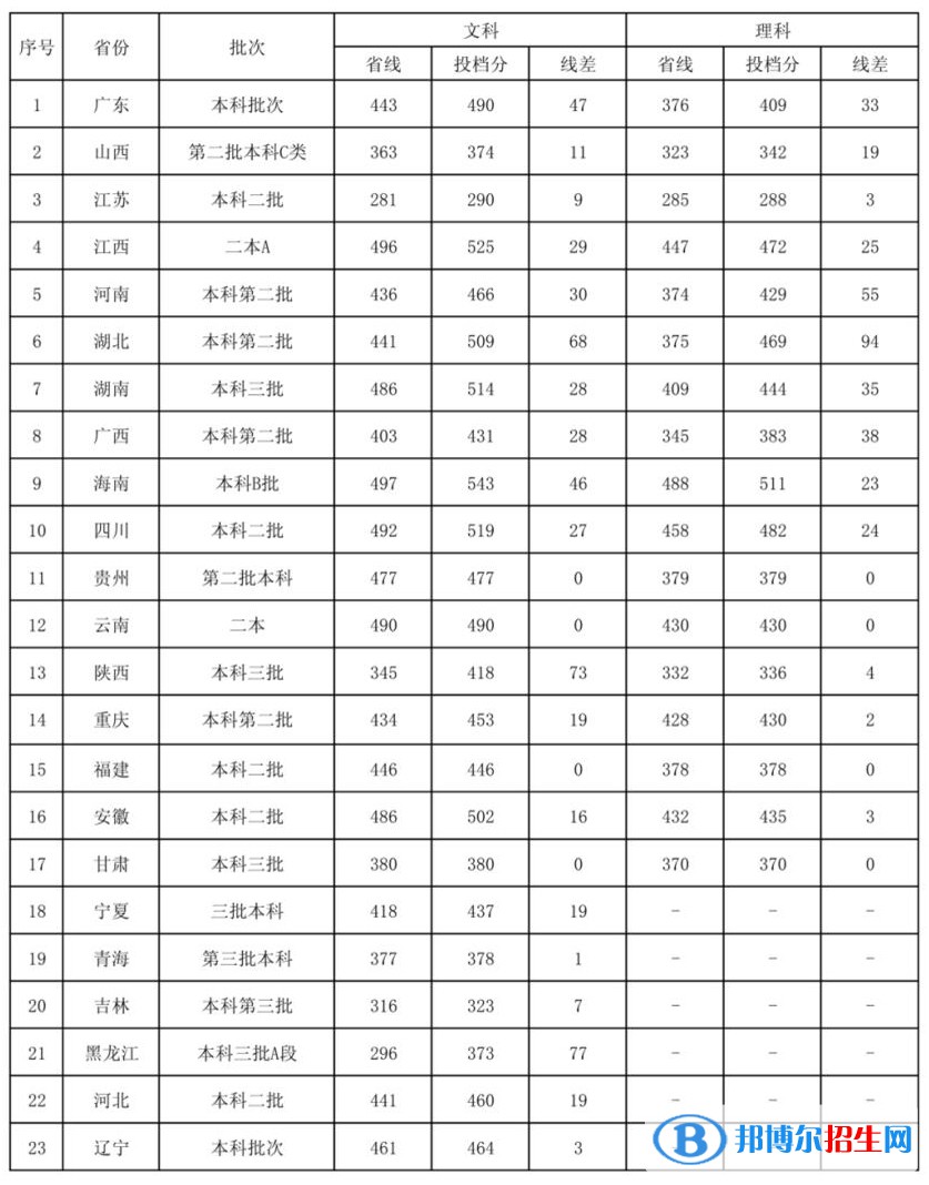 2022廣東外語(yǔ)外貿(mào)大學(xué)南國(guó)商學(xué)院錄取分?jǐn)?shù)線一覽表（含2020-2021歷年）