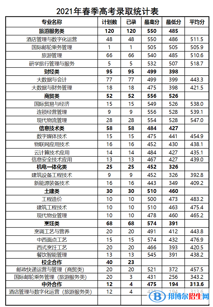 2022青島酒店管理職業(yè)技術(shù)學(xué)院錄取分?jǐn)?shù)線一覽表（含2020-2021歷年）