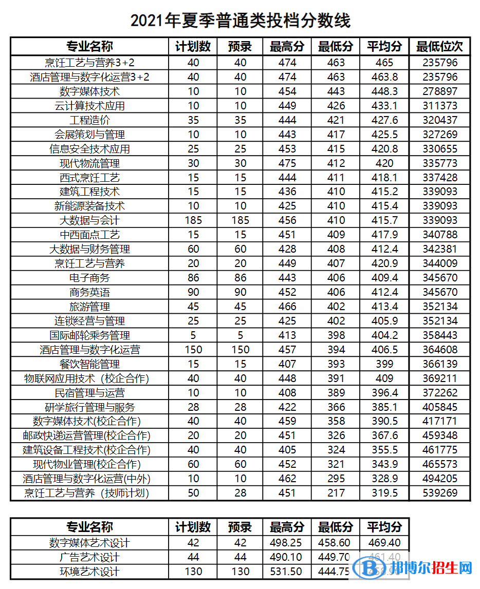 2022青島酒店管理職業(yè)技術(shù)學(xué)院錄取分?jǐn)?shù)線一覽表（含2020-2021歷年）