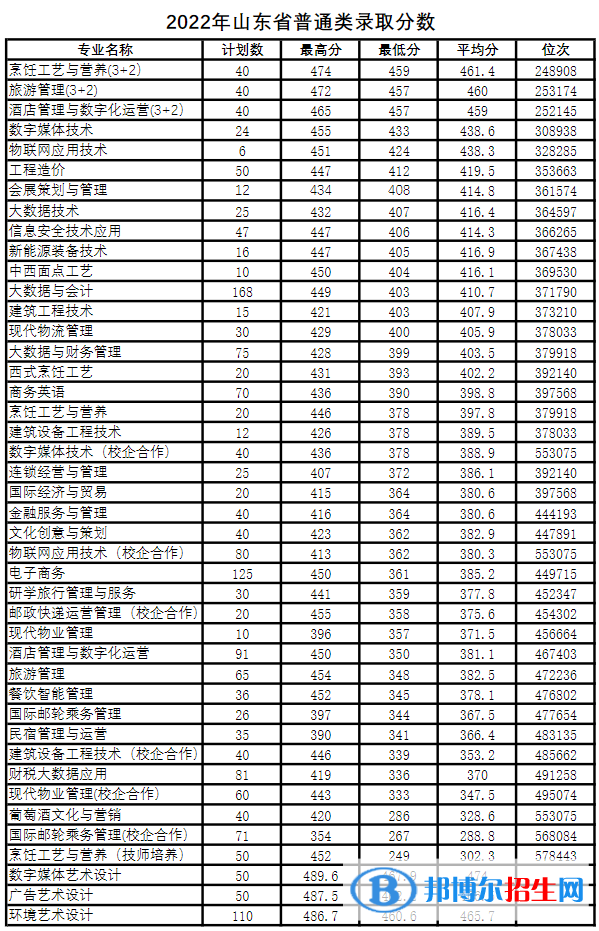 2022青島酒店管理職業(yè)技術(shù)學(xué)院錄取分?jǐn)?shù)線一覽表（含2020-2021歷年）