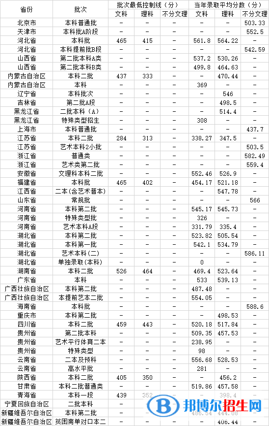 2022武漢輕工大學(xué)錄取分數(shù)線一覽表（含2020-2021歷年）