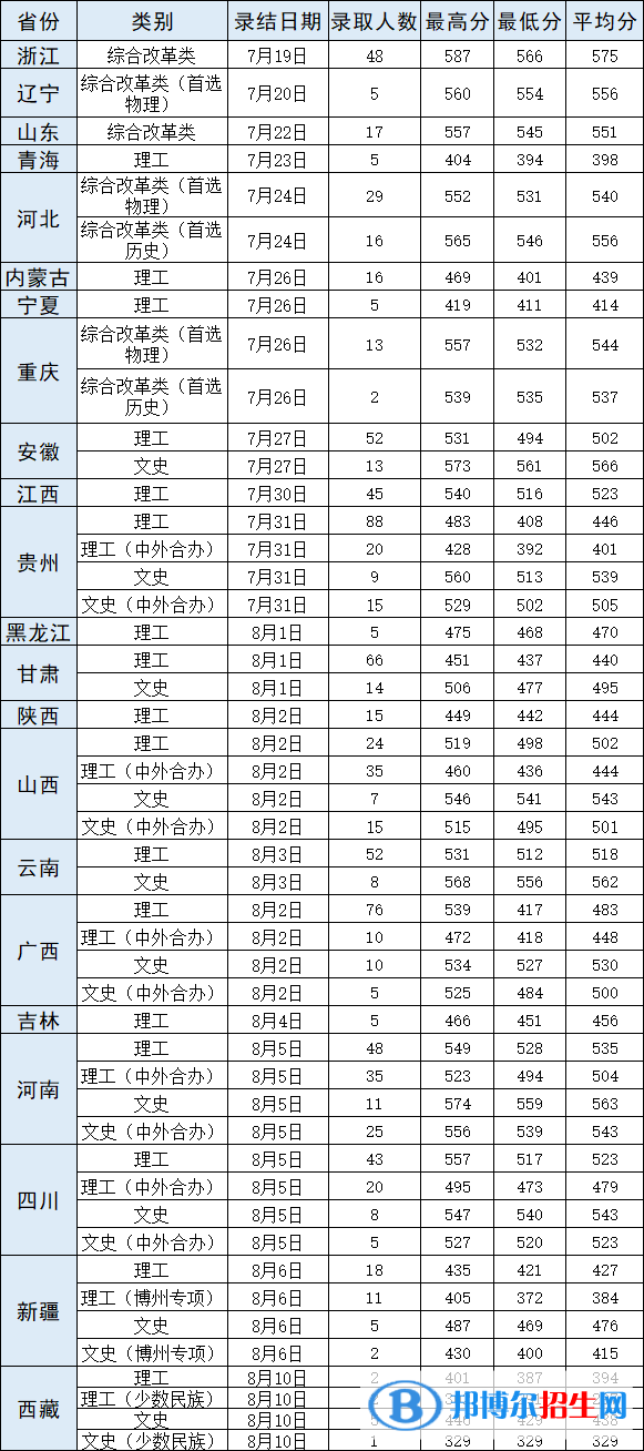 2022武漢輕工大學(xué)錄取分數(shù)線一覽表（含2020-2021歷年）