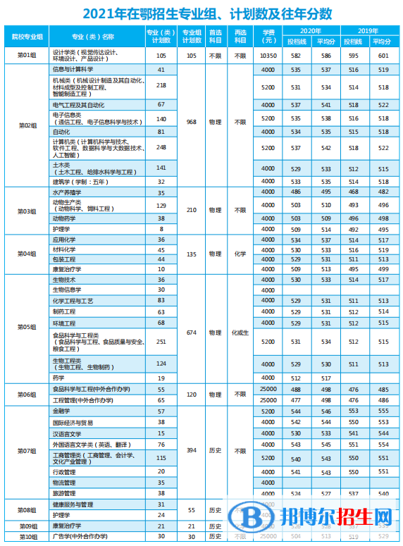 2022武漢輕工大學(xué)錄取分數(shù)線一覽表（含2020-2021歷年）