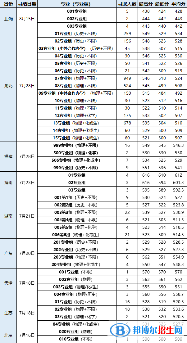 2022武漢輕工大學(xué)錄取分數(shù)線一覽表（含2020-2021歷年）