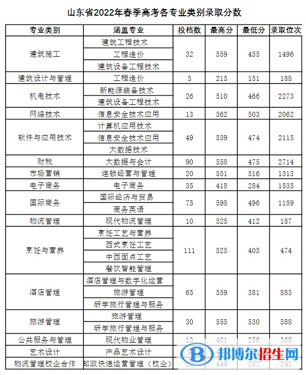 青島酒店管理職業(yè)技術(shù)學(xué)院2022年各個專業(yè)錄取分數(shù)線匯總