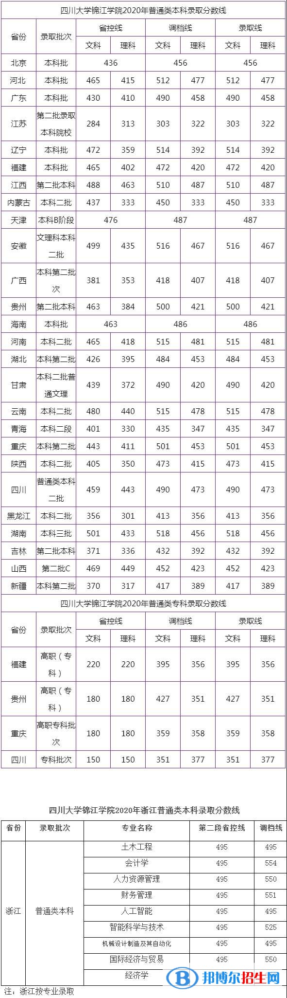 2022四川大學錦江學院錄取分數(shù)線一覽表（含2020-2021歷年）