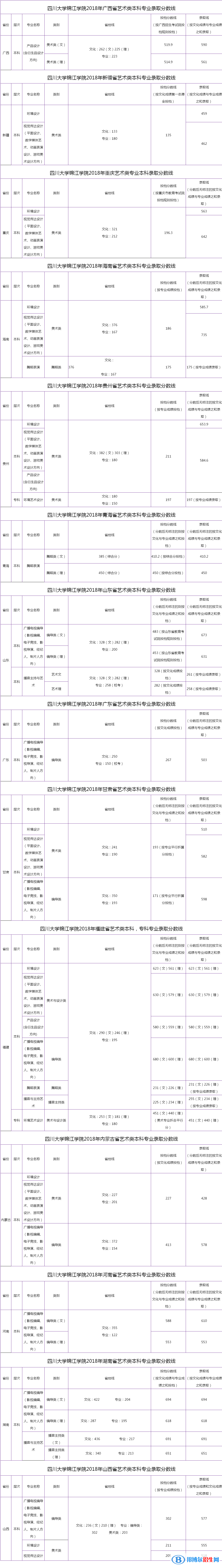 2022四川大學錦江學院錄取分數(shù)線一覽表（含2020-2021歷年）