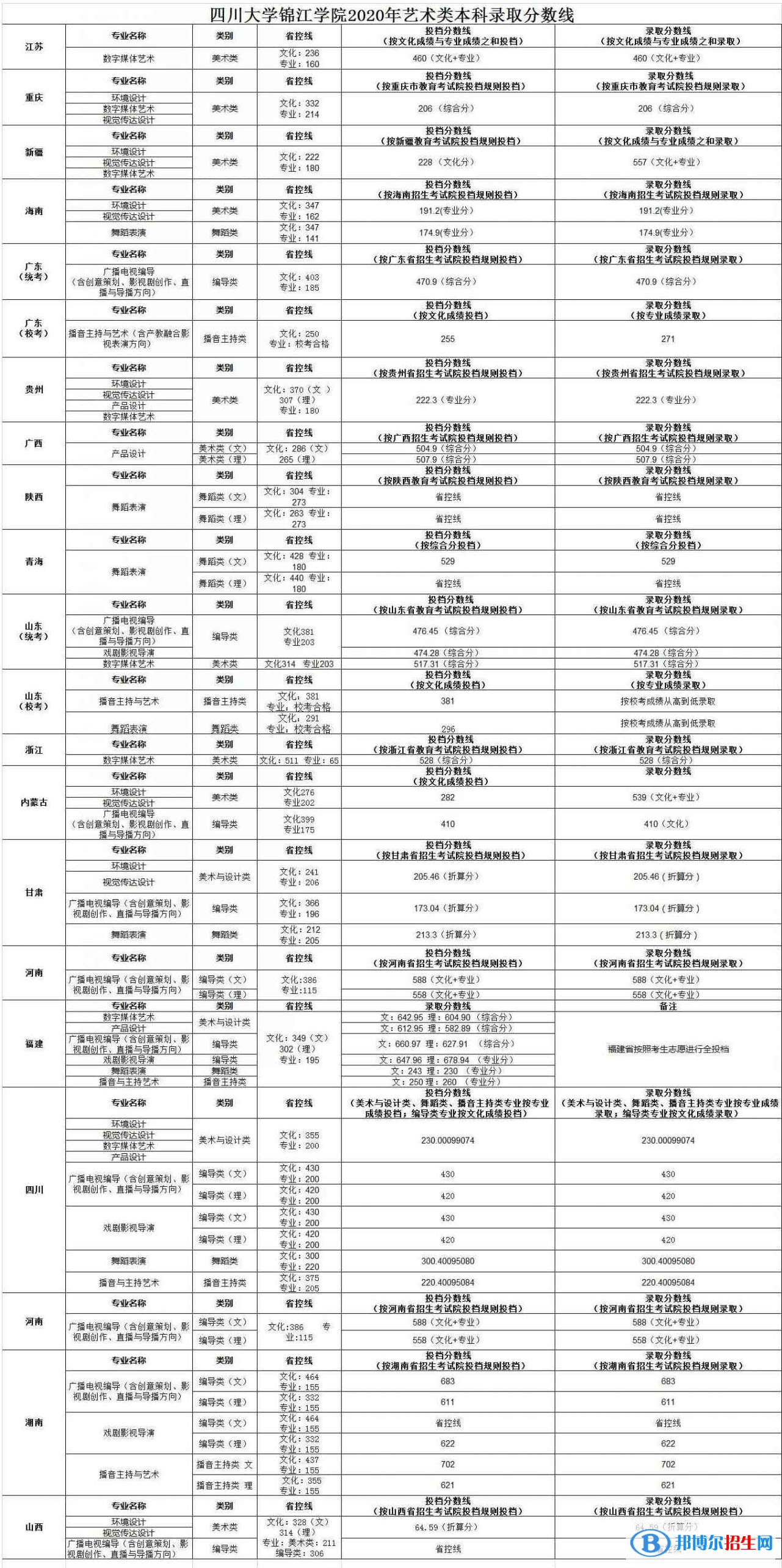 2022四川大學錦江學院錄取分數(shù)線一覽表（含2020-2021歷年）