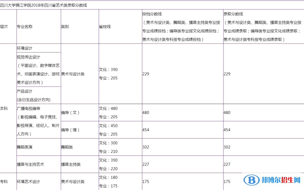 2022四川大學錦江學院錄取分數(shù)線一覽表（含2020-2021歷年）
