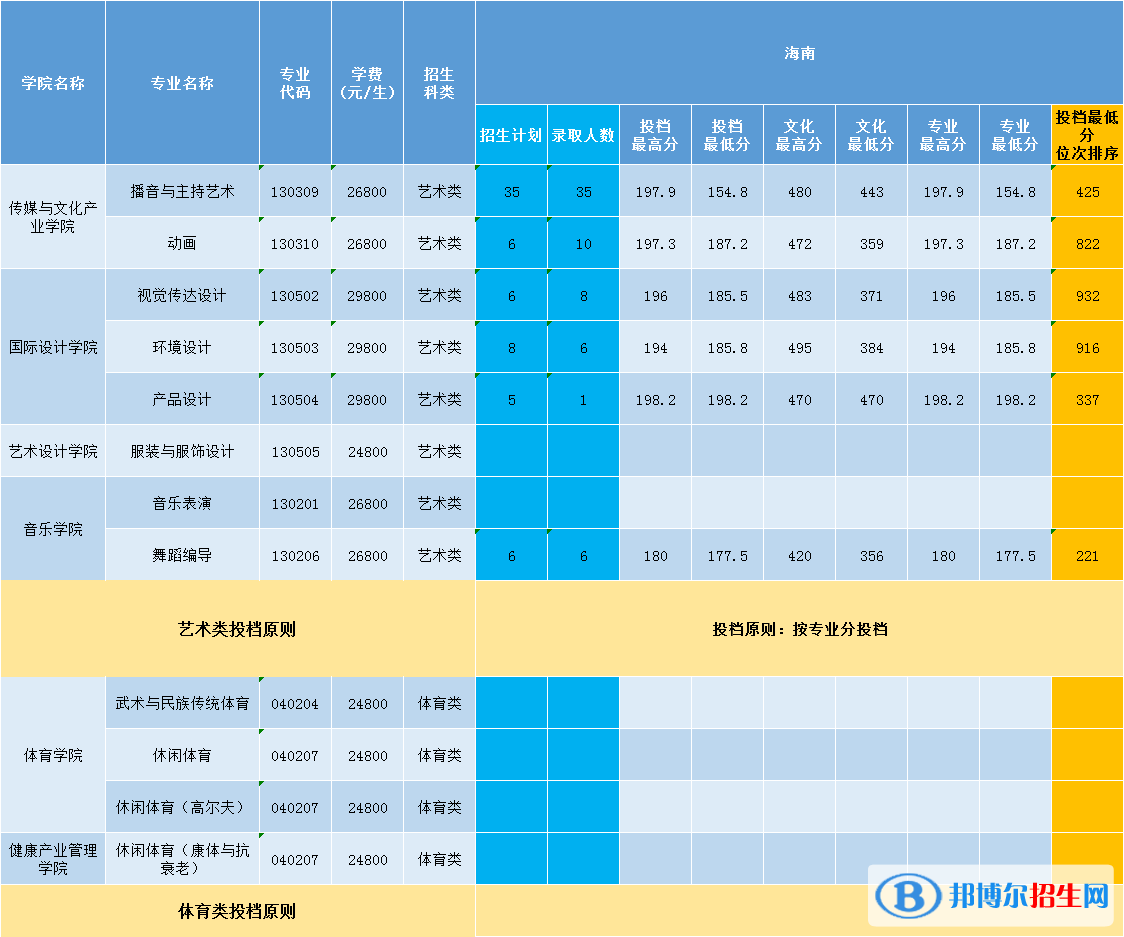 2022三亞學院錄取分數線一覽表（含2020-2021歷年）