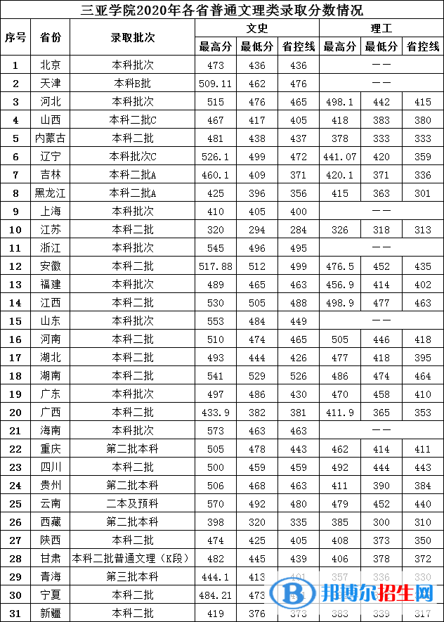 2022三亞學院錄取分數線一覽表（含2020-2021歷年）