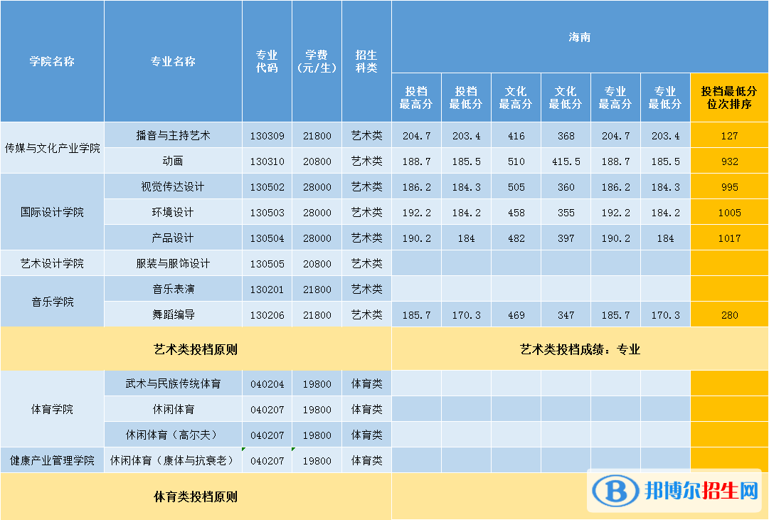2022三亞學院錄取分數線一覽表（含2020-2021歷年）