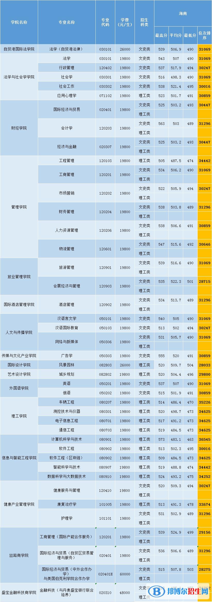 2022三亞學院錄取分數線一覽表（含2020-2021歷年）