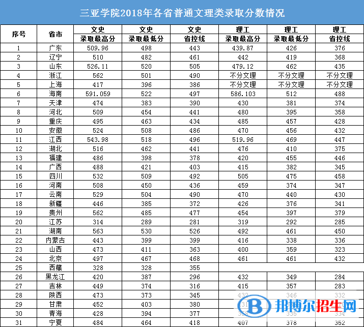 2022三亞學院錄取分數線一覽表（含2020-2021歷年）