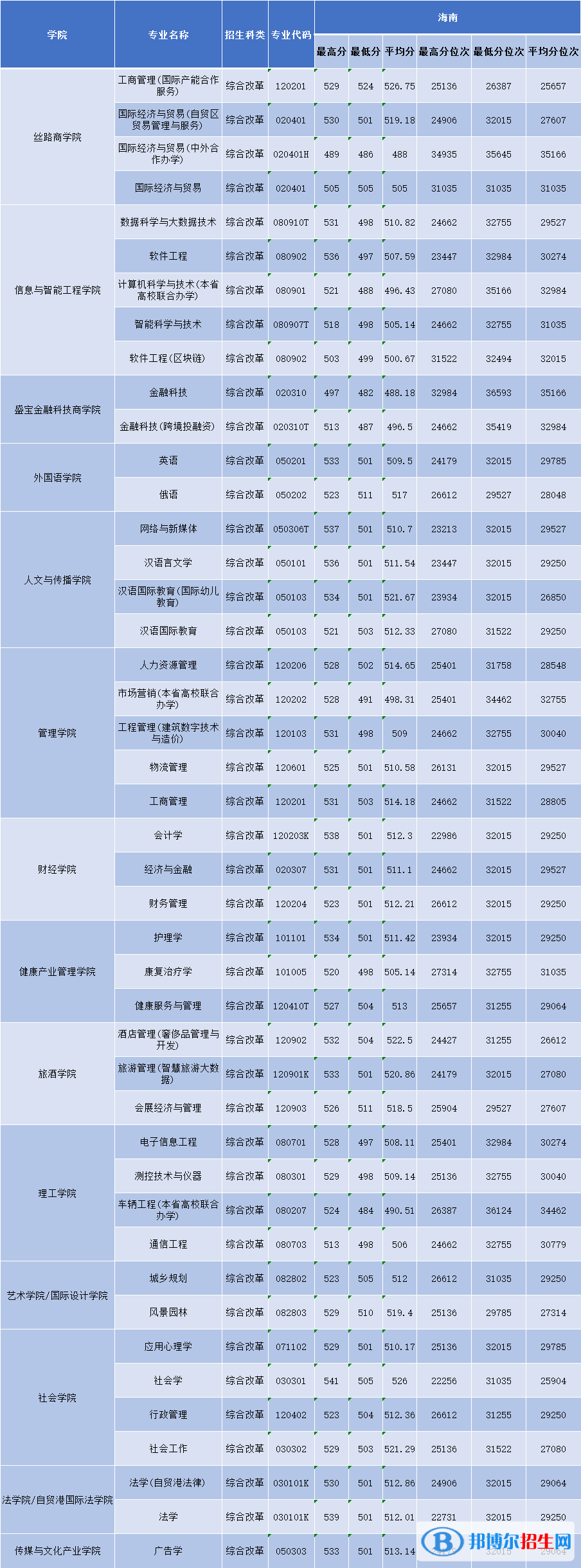 2022三亞學院錄取分數線一覽表（含2020-2021歷年）