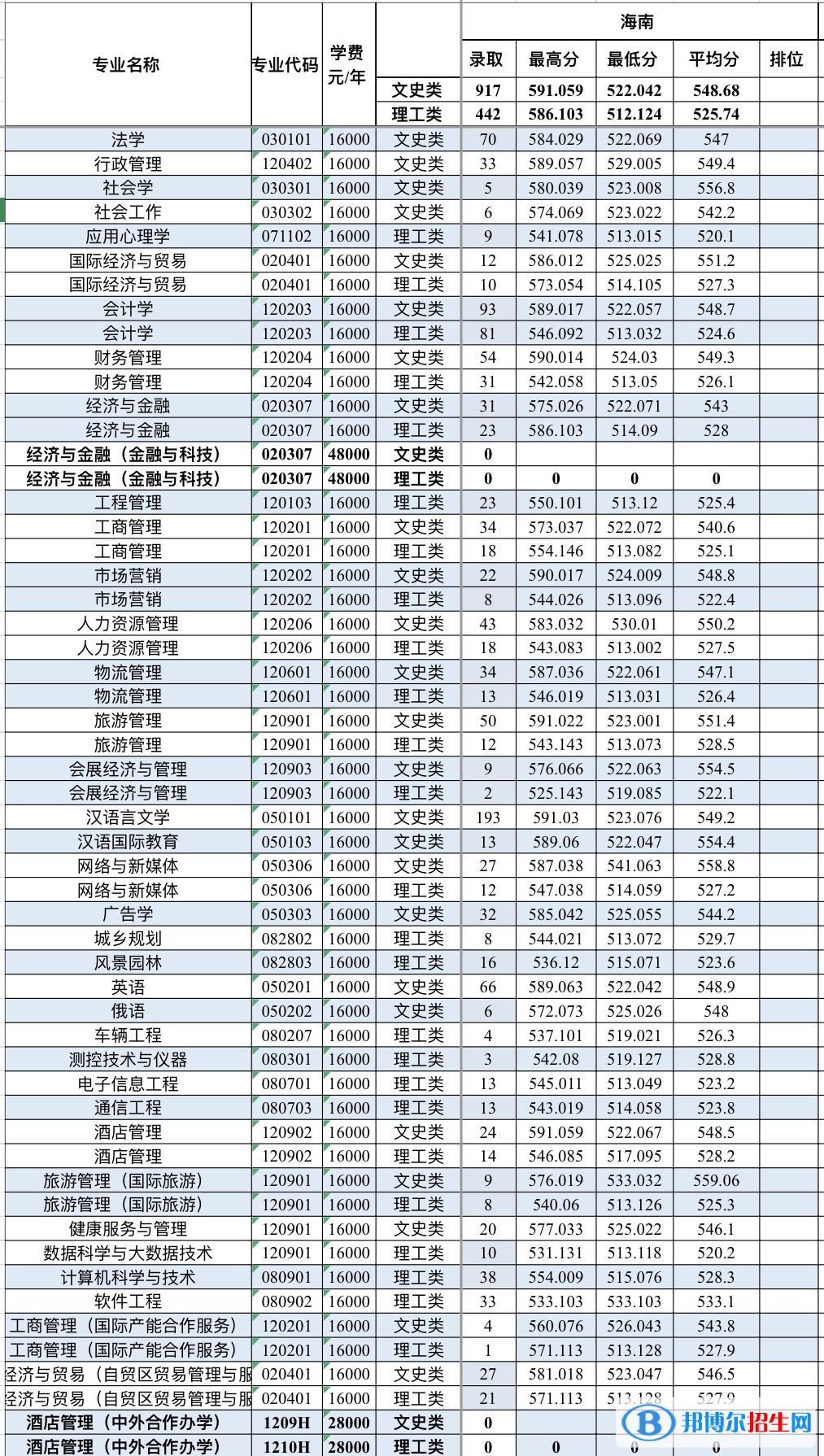 2022三亞學院錄取分數線一覽表（含2020-2021歷年）