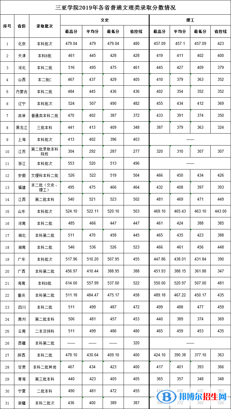 2022三亞學院錄取分數線一覽表（含2020-2021歷年）