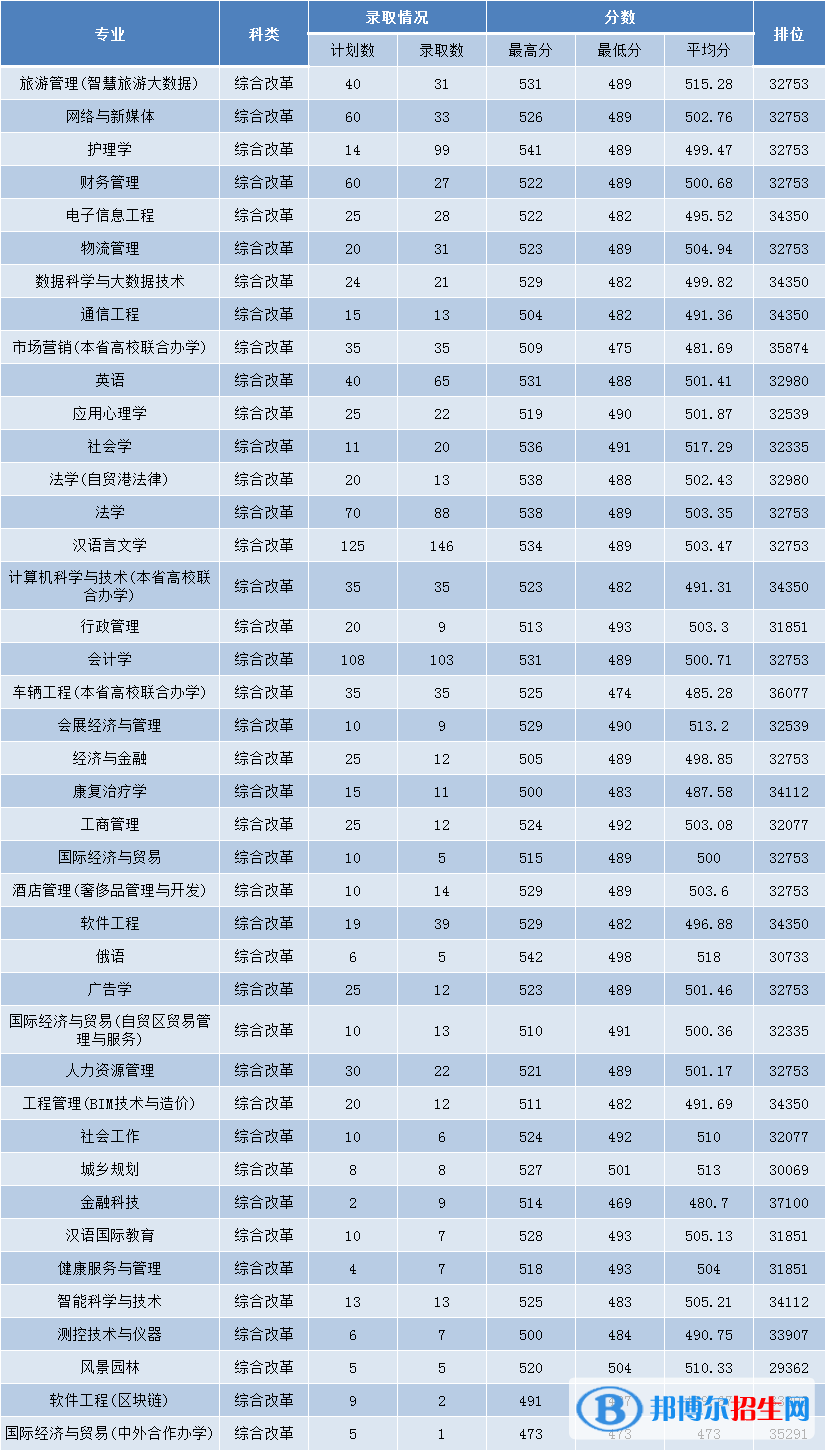 2022三亞學院錄取分數線一覽表（含2020-2021歷年）