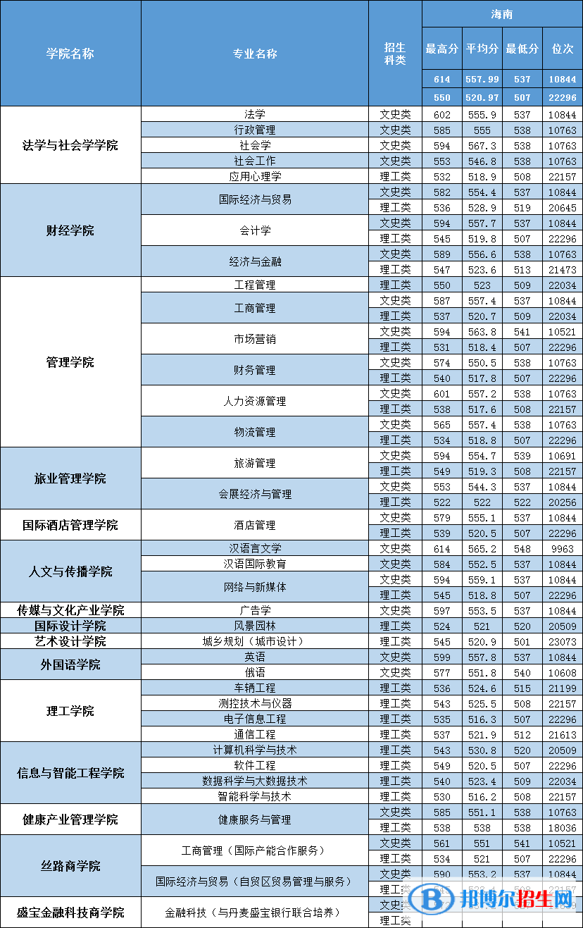 2022三亞學院錄取分數線一覽表（含2020-2021歷年）