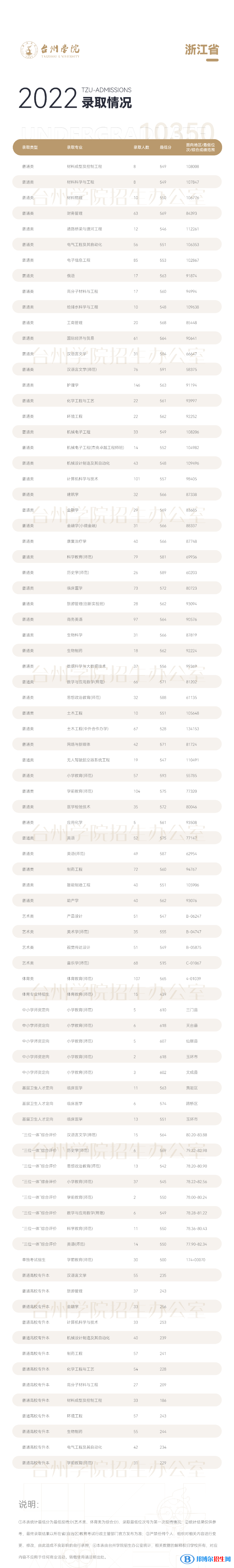 臺州學院2022年各個專業(yè)錄取分數(shù)線匯總