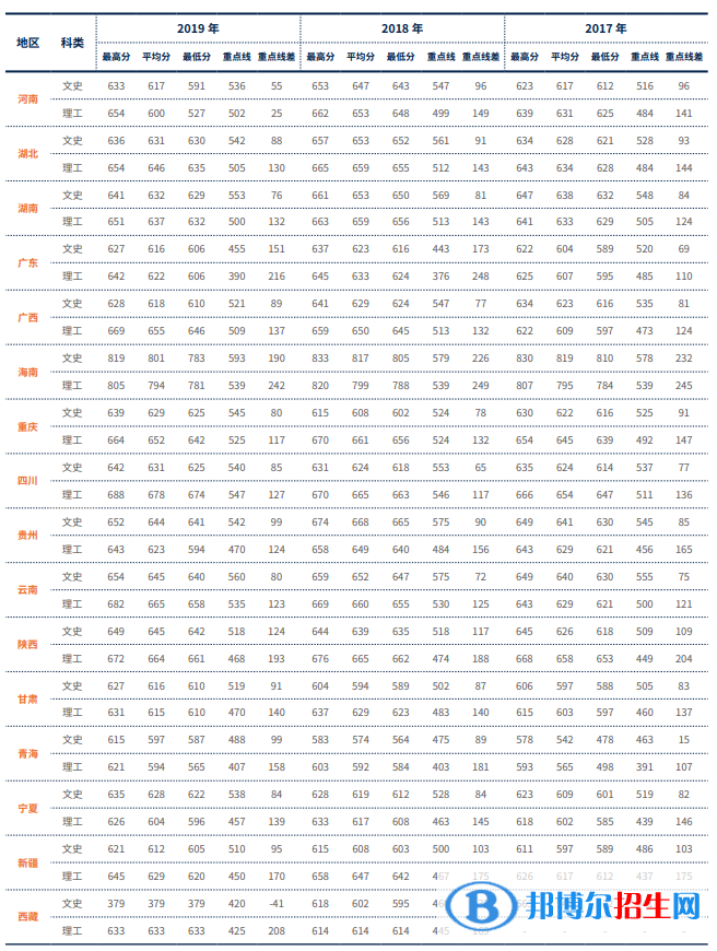 2022對外經(jīng)濟貿(mào)易大學錄取分數(shù)線一覽表（含2020-2021歷年）