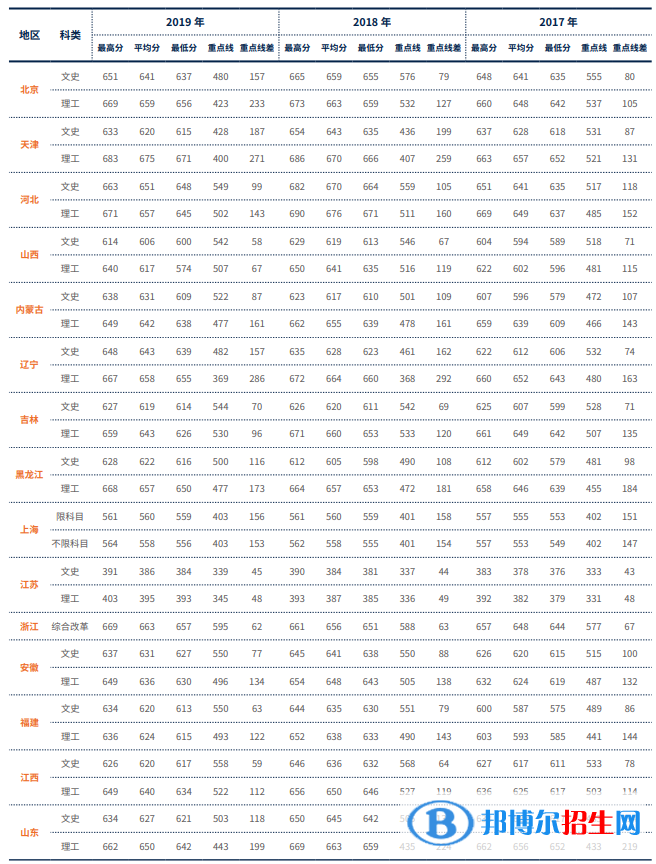 2022對外經(jīng)濟貿(mào)易大學錄取分數(shù)線一覽表（含2020-2021歷年）