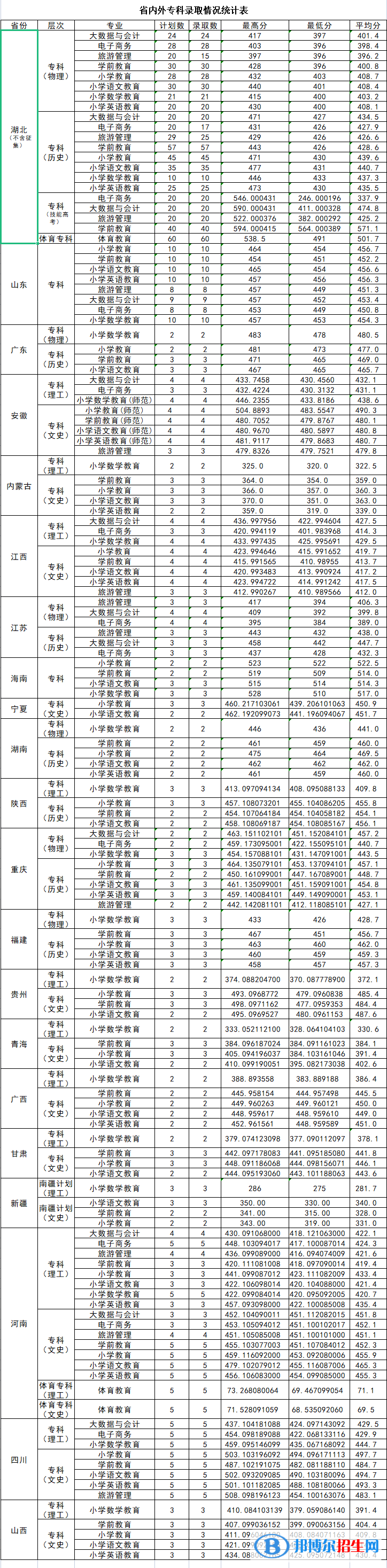 漢江師范學(xué)院2022年各個專業(yè)錄取分數(shù)線匯總