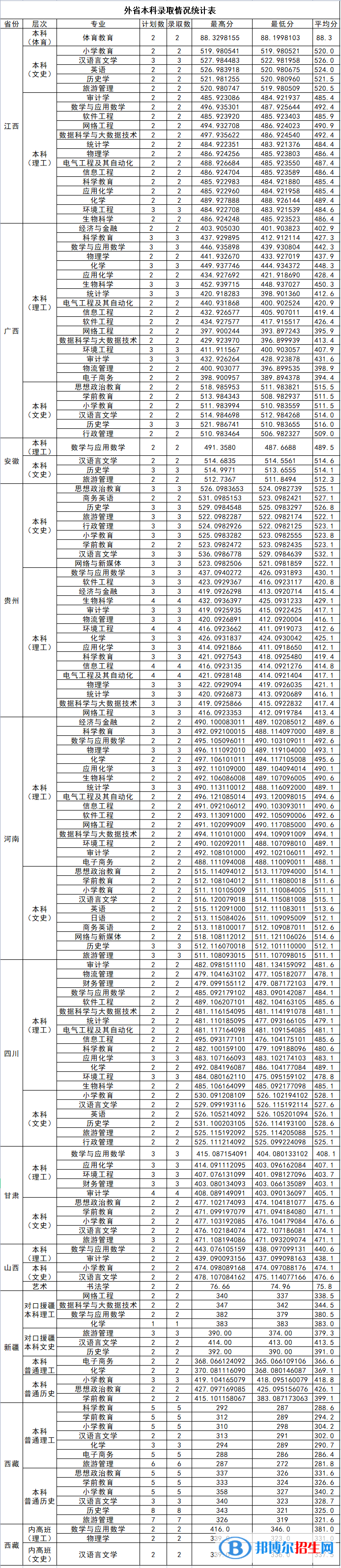 漢江師范學(xué)院2022年各個專業(yè)錄取分數(shù)線匯總