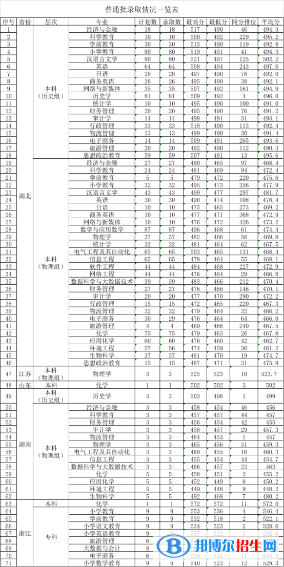 漢江師范學(xué)院2022年各個專業(yè)錄取分數(shù)線匯總