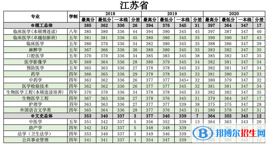2022南方醫(yī)科大學(xué)錄取分?jǐn)?shù)線一覽表（含2020-2021歷年）