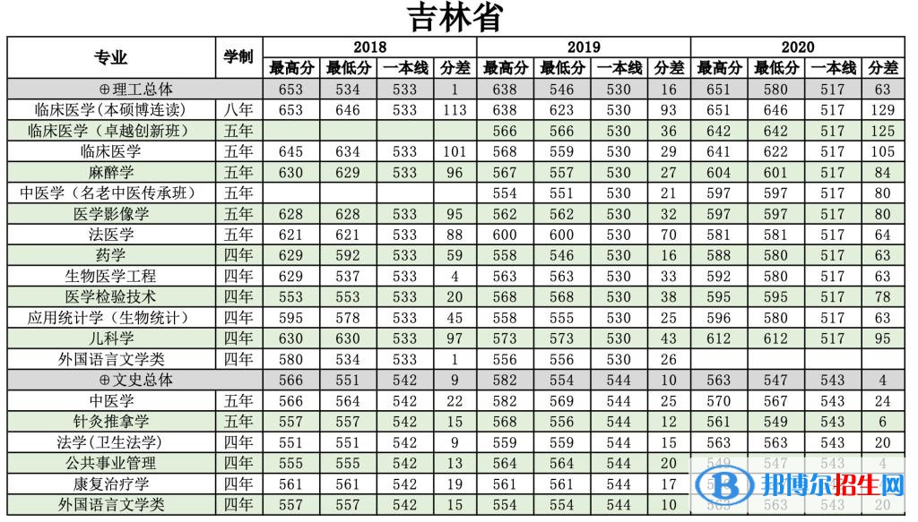 2022南方醫(yī)科大學(xué)錄取分?jǐn)?shù)線一覽表（含2020-2021歷年）