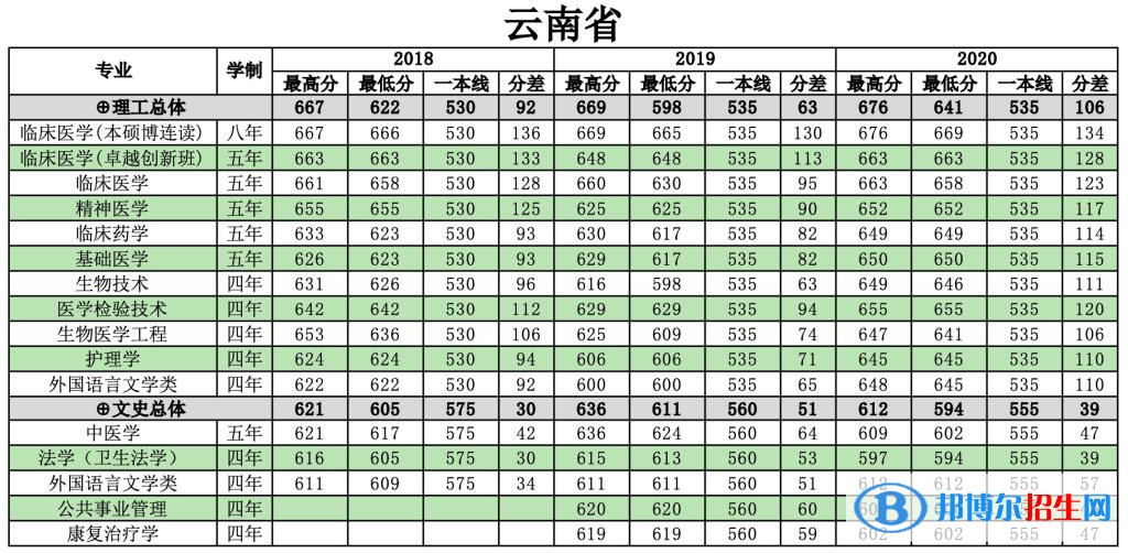 2022南方醫(yī)科大學(xué)錄取分?jǐn)?shù)線一覽表（含2020-2021歷年）
