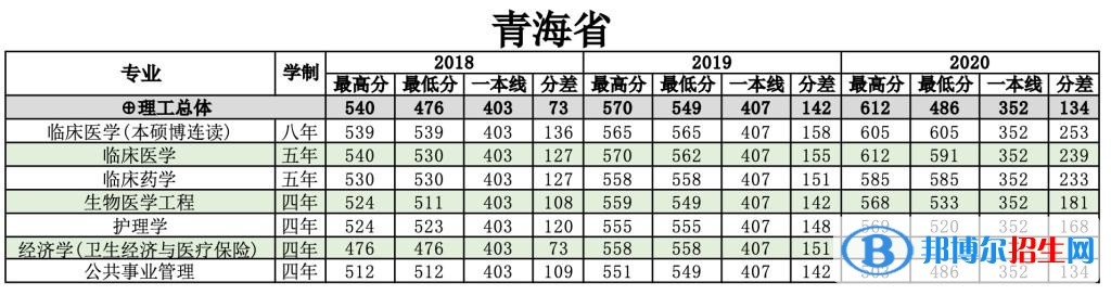 2022南方醫(yī)科大學(xué)錄取分?jǐn)?shù)線一覽表（含2020-2021歷年）
