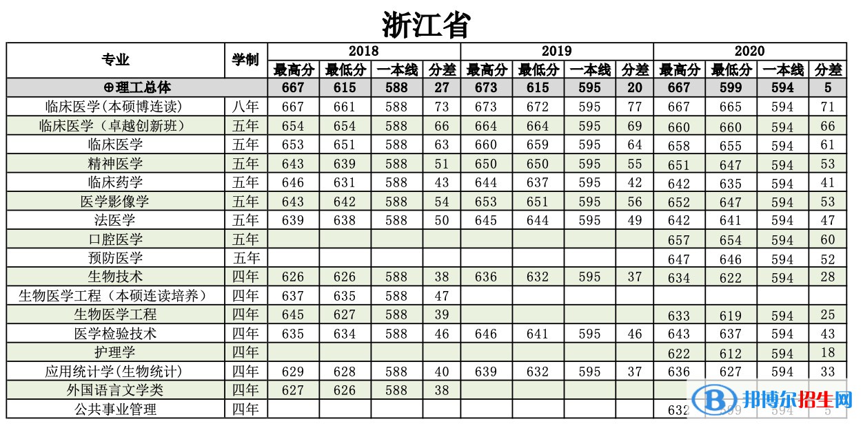 2022南方醫(yī)科大學(xué)錄取分?jǐn)?shù)線一覽表（含2020-2021歷年）