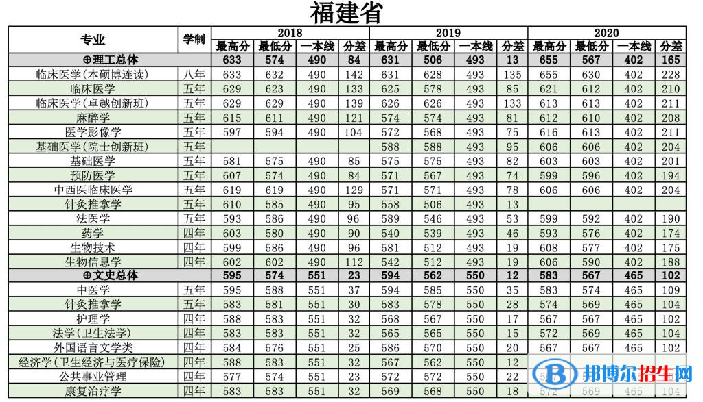 2022南方醫(yī)科大學(xué)錄取分?jǐn)?shù)線一覽表（含2020-2021歷年）