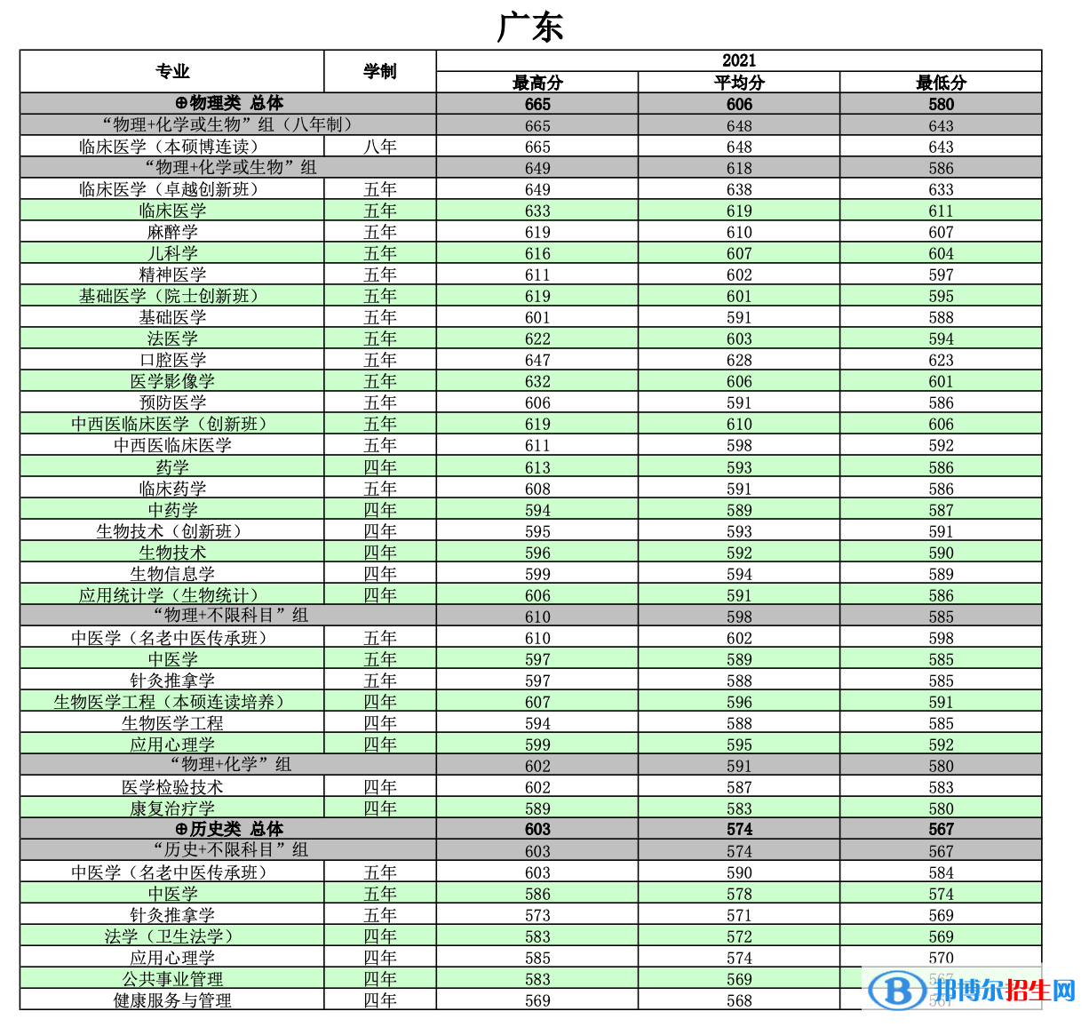 2022南方醫(yī)科大學(xué)錄取分?jǐn)?shù)線一覽表（含2020-2021歷年）