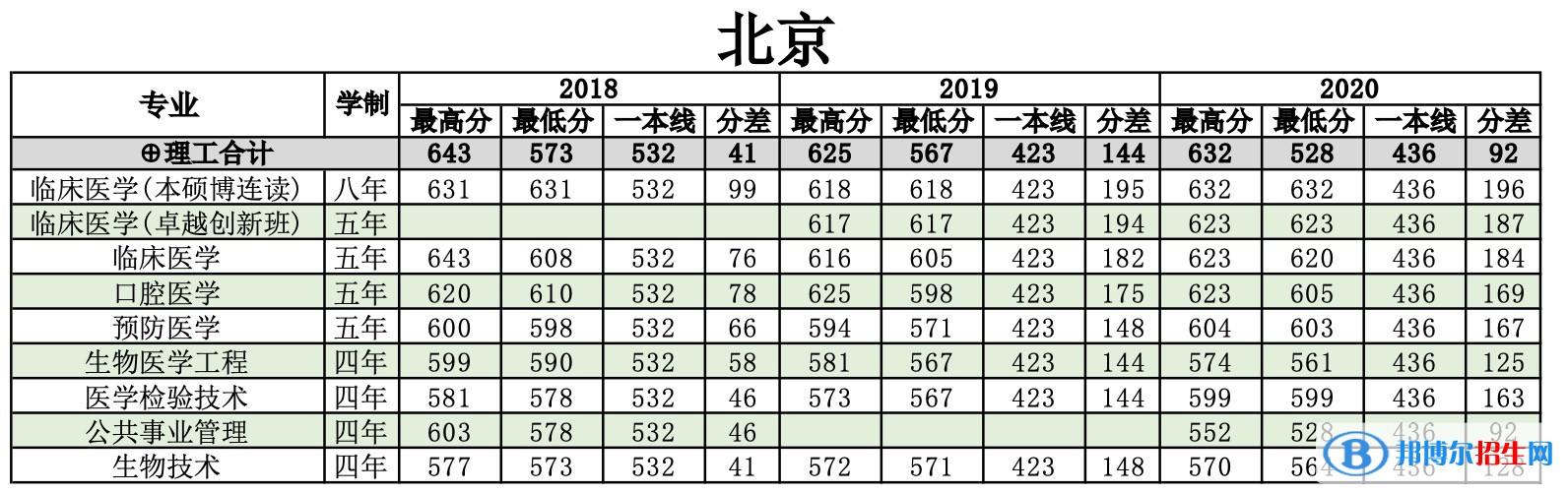 2022南方醫(yī)科大學(xué)錄取分?jǐn)?shù)線一覽表（含2020-2021歷年）